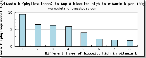 biscuits high in vitamin k vitamin k (phylloquinone) per 100g